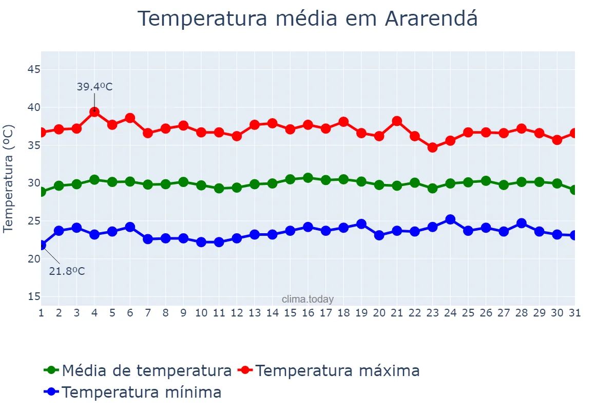 Temperatura em outubro em Ararendá, CE, BR