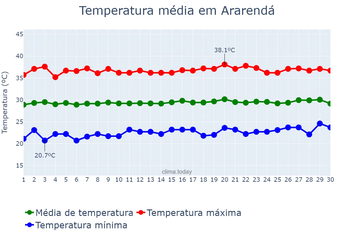 Temperatura em setembro em Ararendá, CE, BR