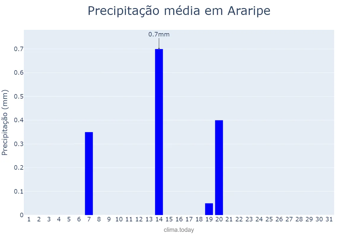 Precipitação em agosto em Araripe, CE, BR