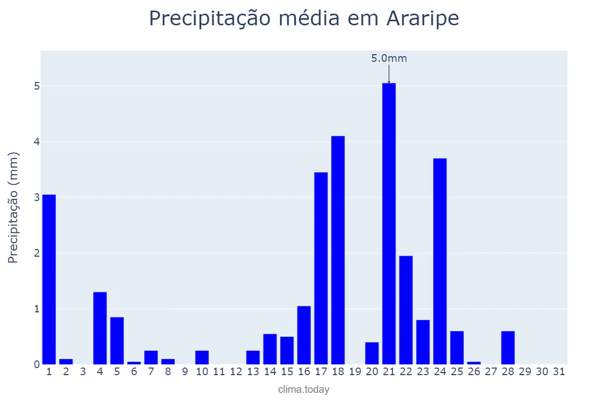 Precipitação em maio em Araripe, CE, BR