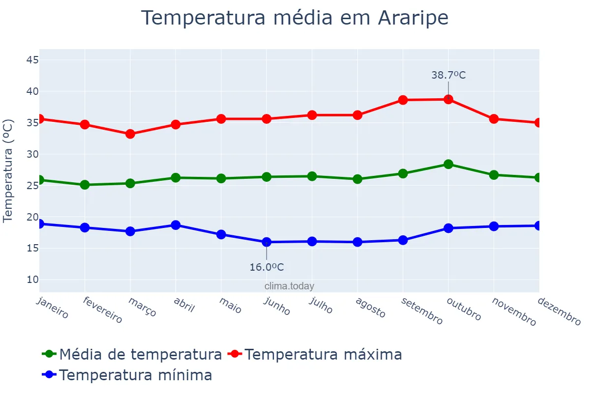 Temperatura anual em Araripe, CE, BR