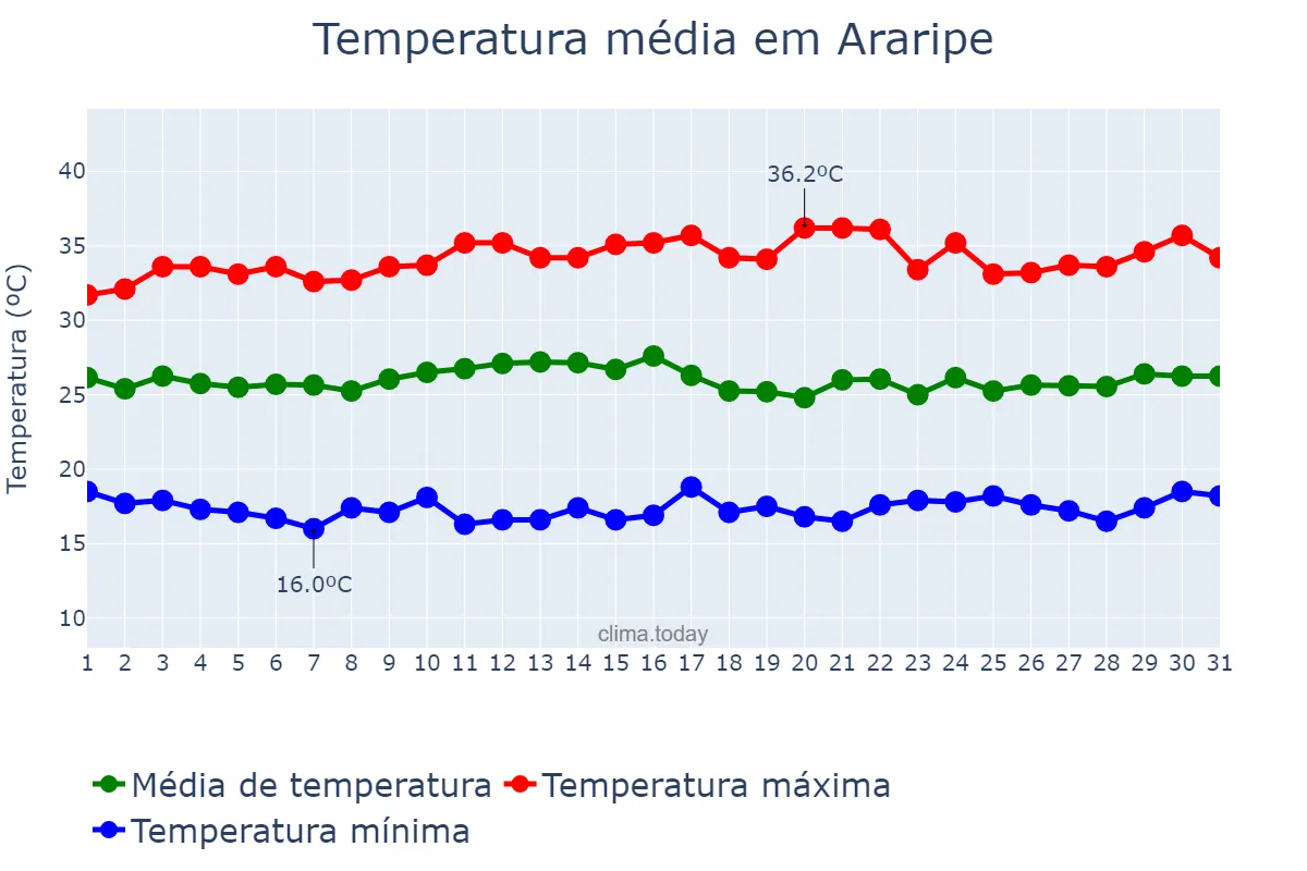 Temperatura em agosto em Araripe, CE, BR