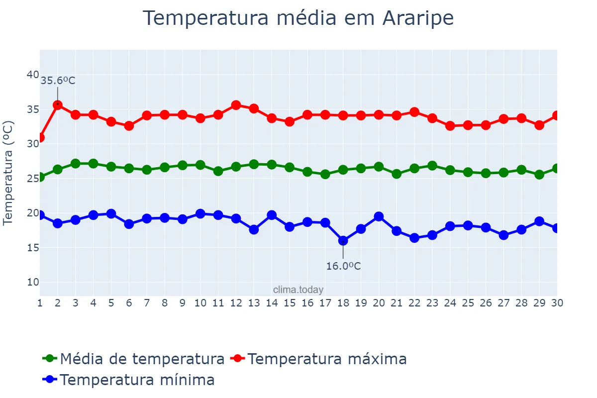 Temperatura em junho em Araripe, CE, BR