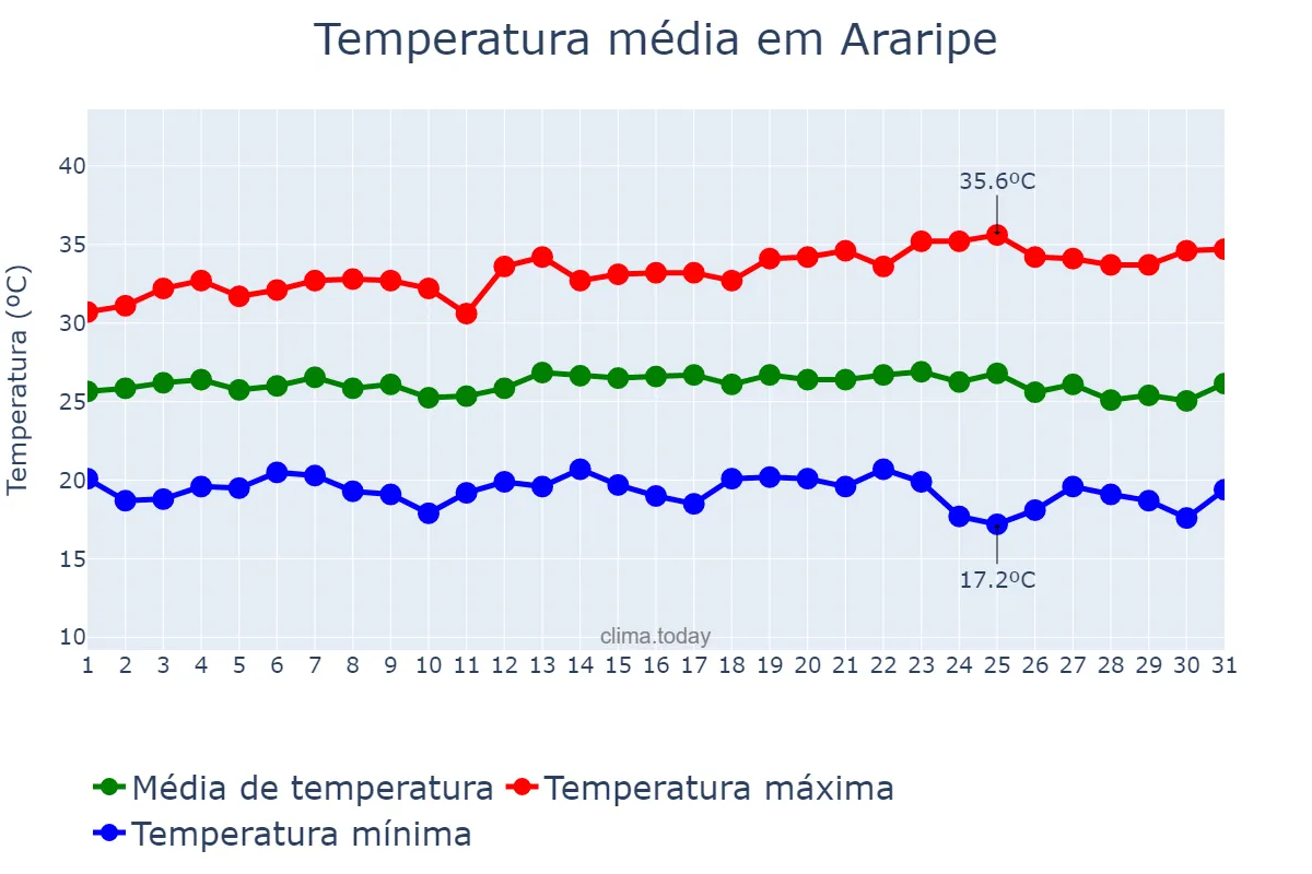 Temperatura em maio em Araripe, CE, BR