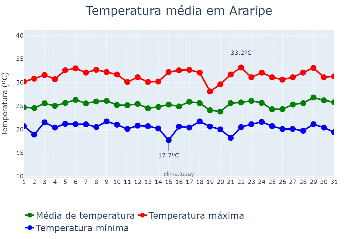 Temperatura em marco em Araripe, CE, BR