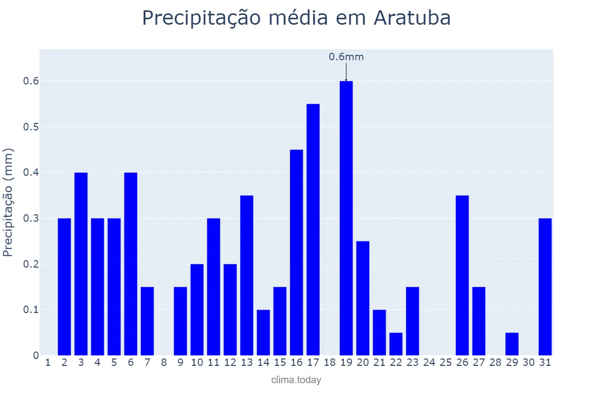 Precipitação em agosto em Aratuba, CE, BR