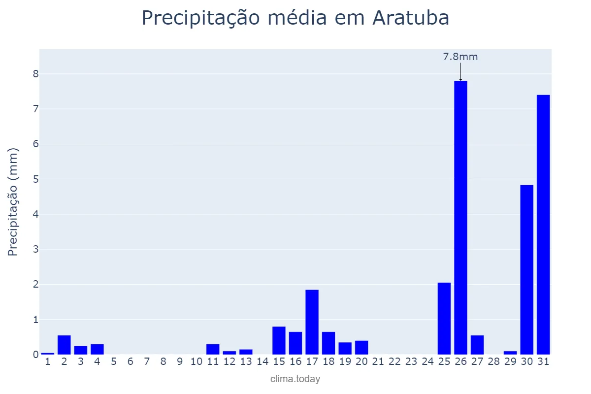 Precipitação em dezembro em Aratuba, CE, BR