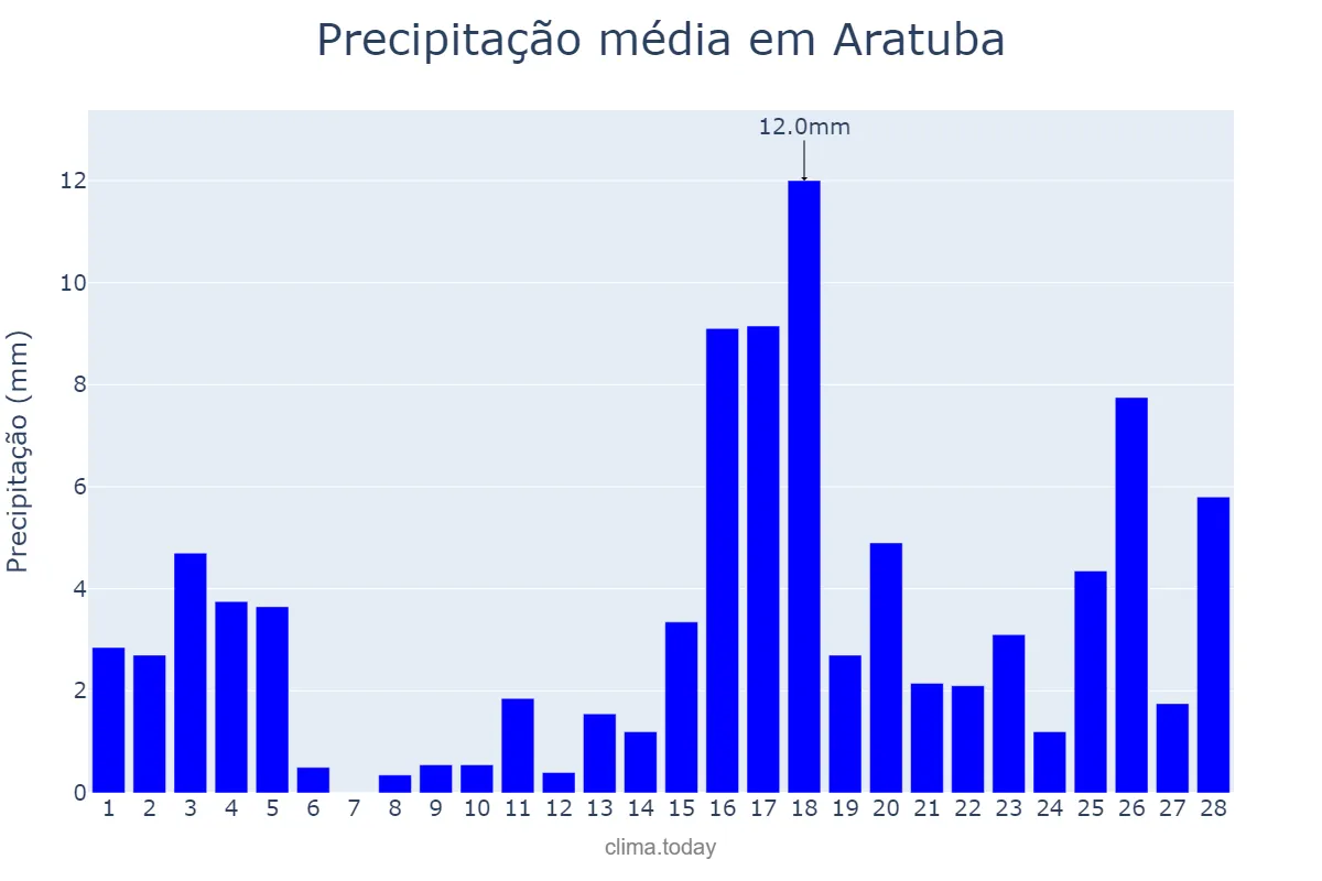 Precipitação em fevereiro em Aratuba, CE, BR