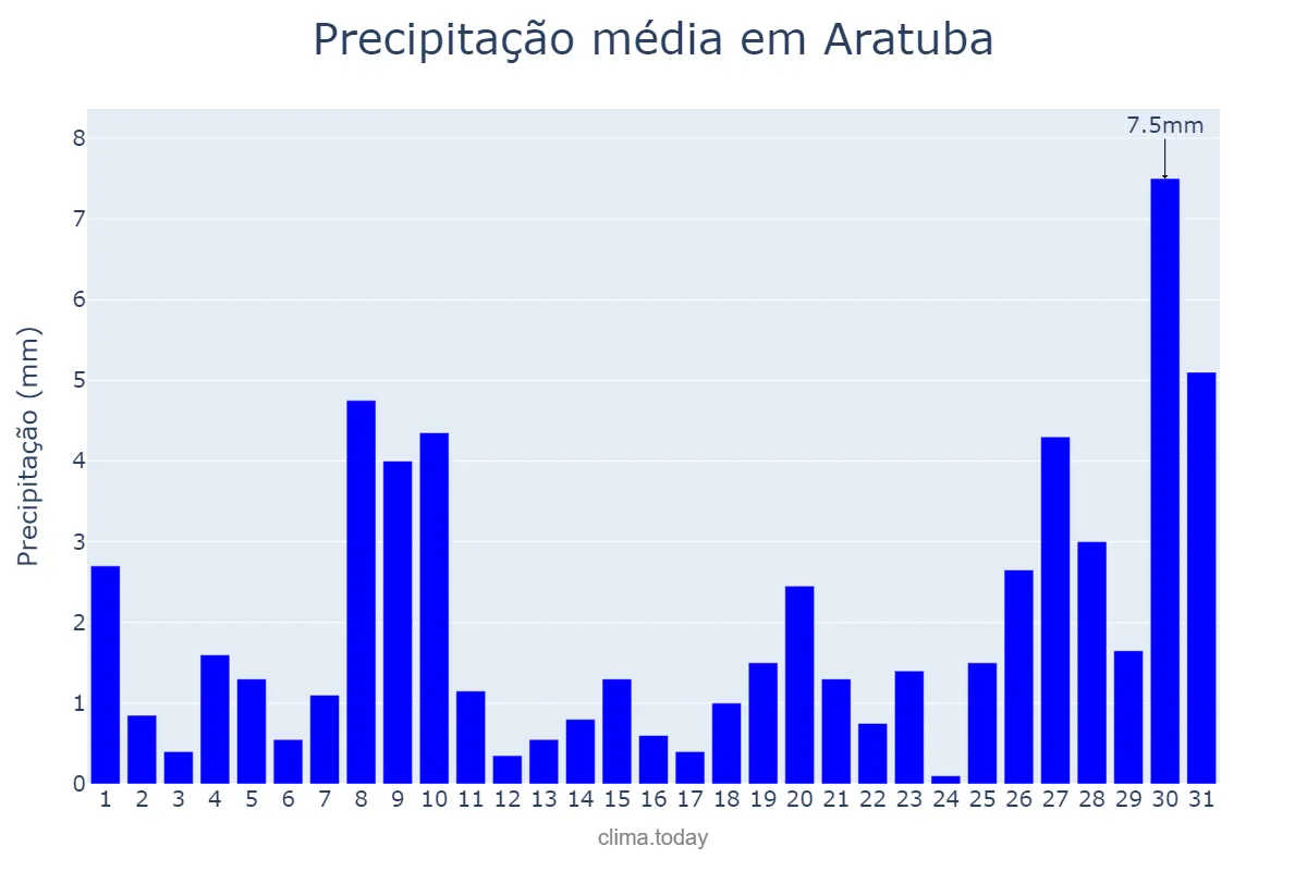 Precipitação em janeiro em Aratuba, CE, BR