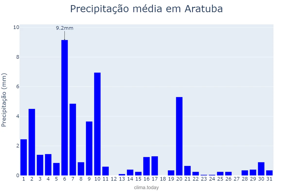Precipitação em julho em Aratuba, CE, BR