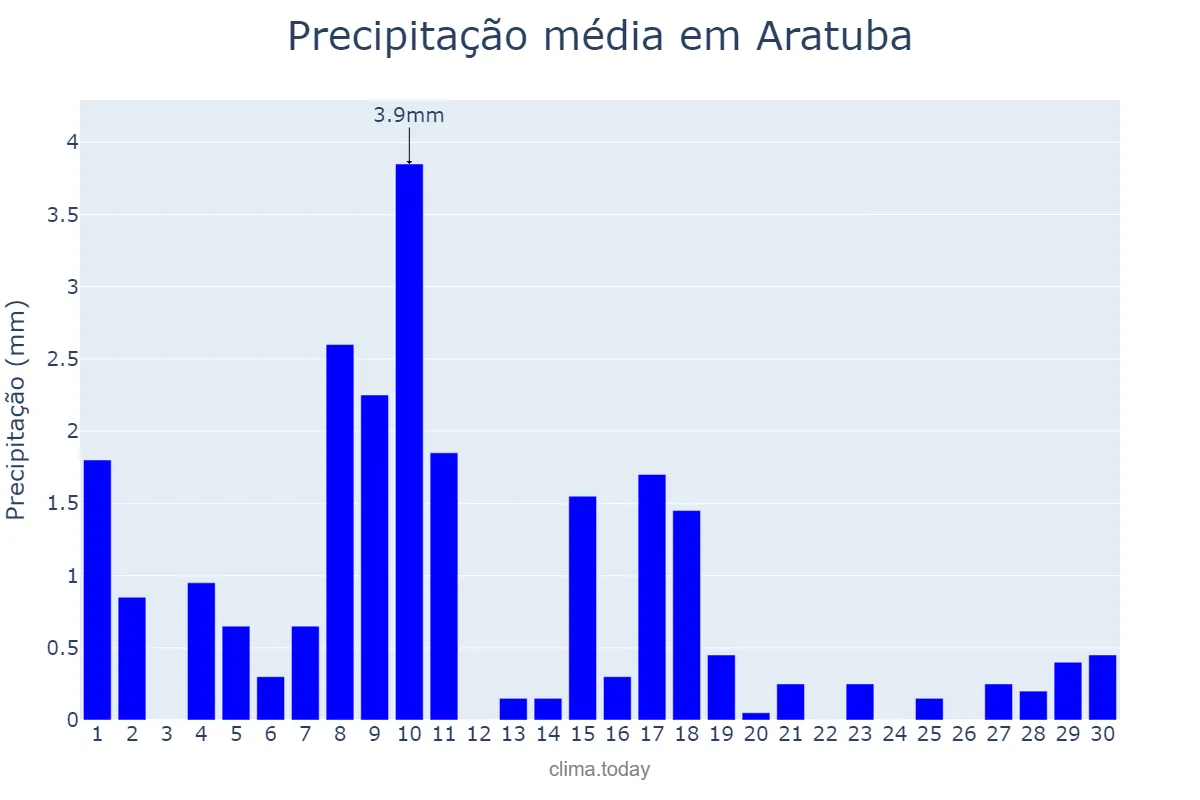 Precipitação em junho em Aratuba, CE, BR