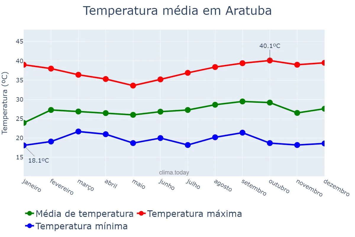 Temperatura anual em Aratuba, CE, BR