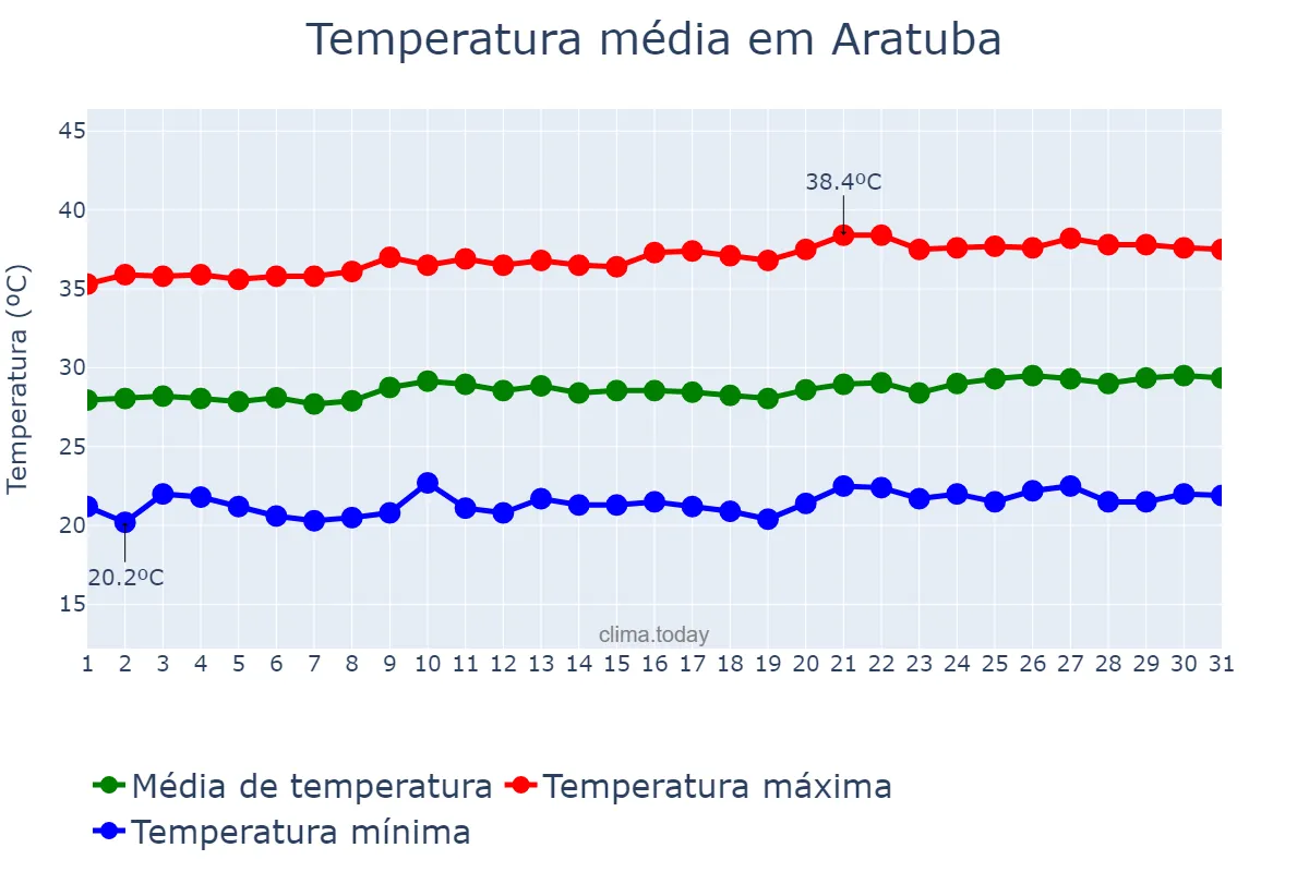 Temperatura em agosto em Aratuba, CE, BR