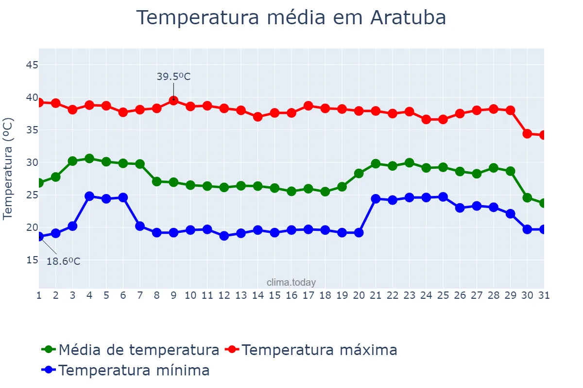 Temperatura em dezembro em Aratuba, CE, BR