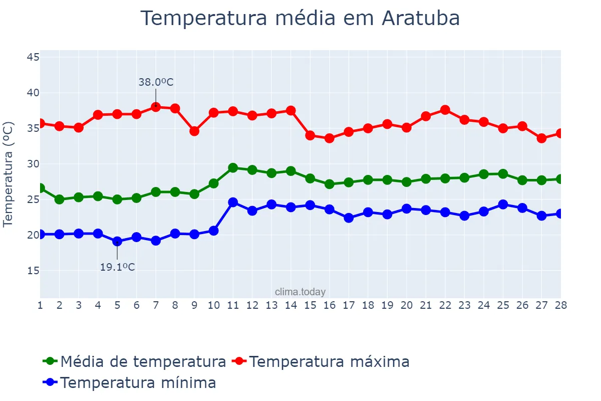Temperatura em fevereiro em Aratuba, CE, BR