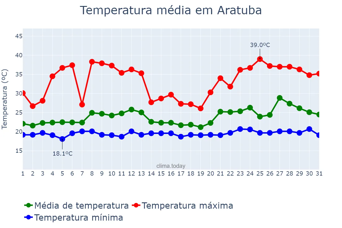 Temperatura em janeiro em Aratuba, CE, BR