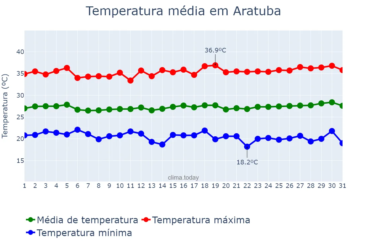 Temperatura em julho em Aratuba, CE, BR