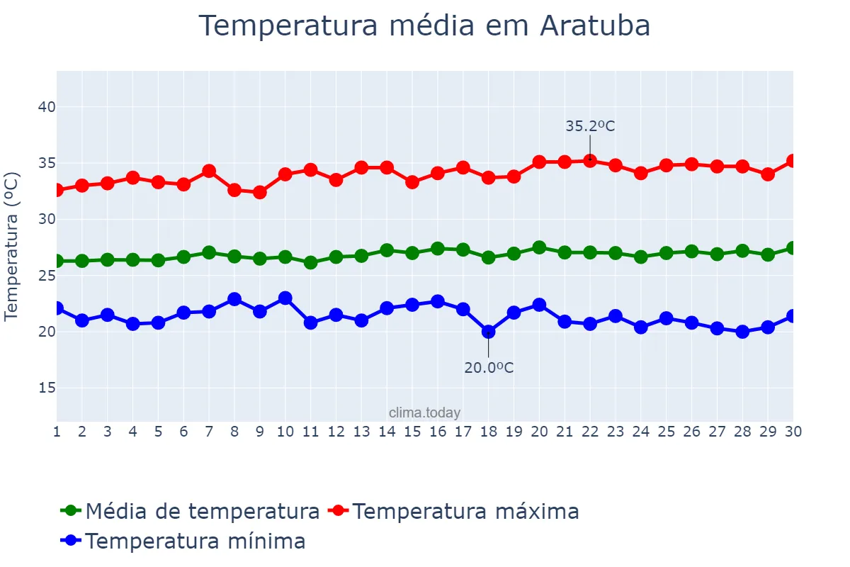 Temperatura em junho em Aratuba, CE, BR