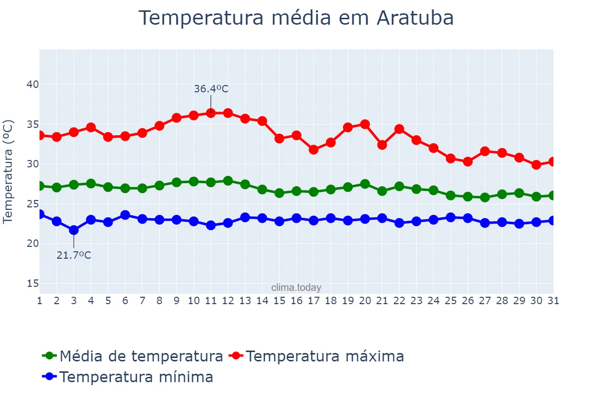 Temperatura em marco em Aratuba, CE, BR