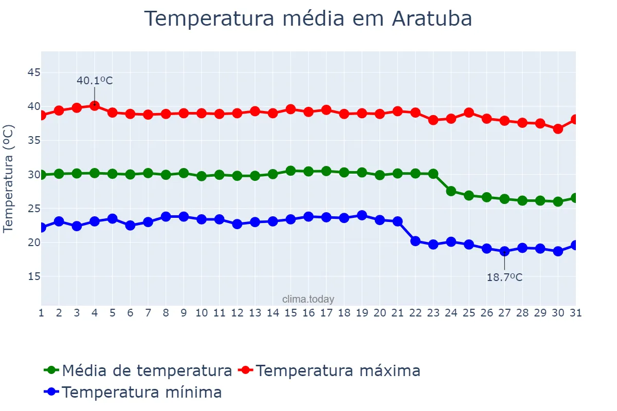 Temperatura em outubro em Aratuba, CE, BR