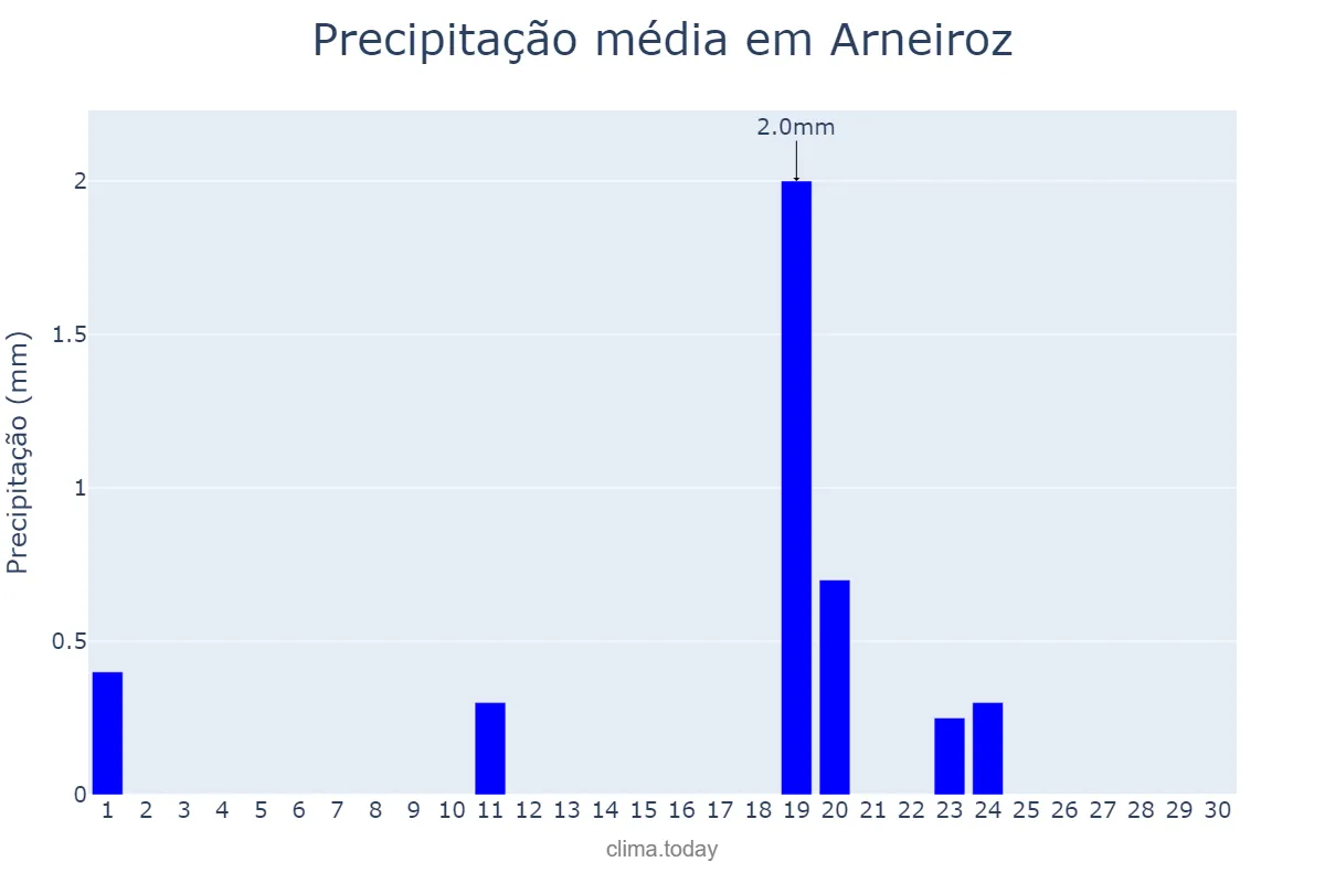 Precipitação em junho em Arneiroz, CE, BR
