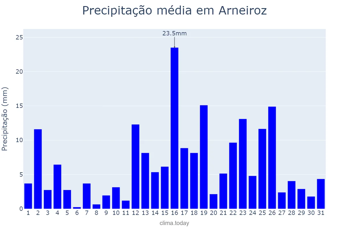 Precipitação em marco em Arneiroz, CE, BR