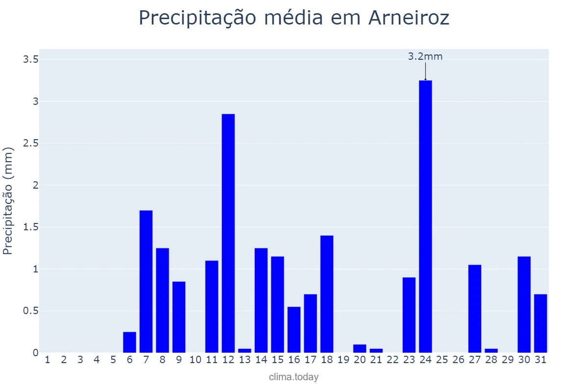 Precipitação em outubro em Arneiroz, CE, BR