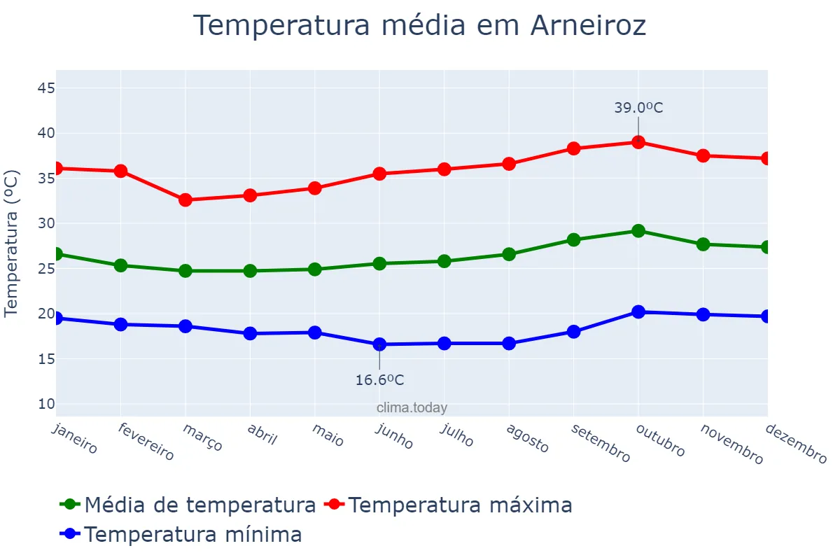 Temperatura anual em Arneiroz, CE, BR