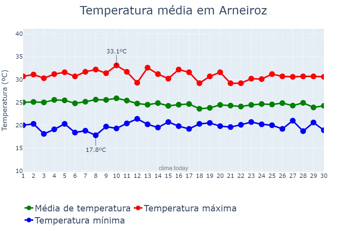 Temperatura em abril em Arneiroz, CE, BR
