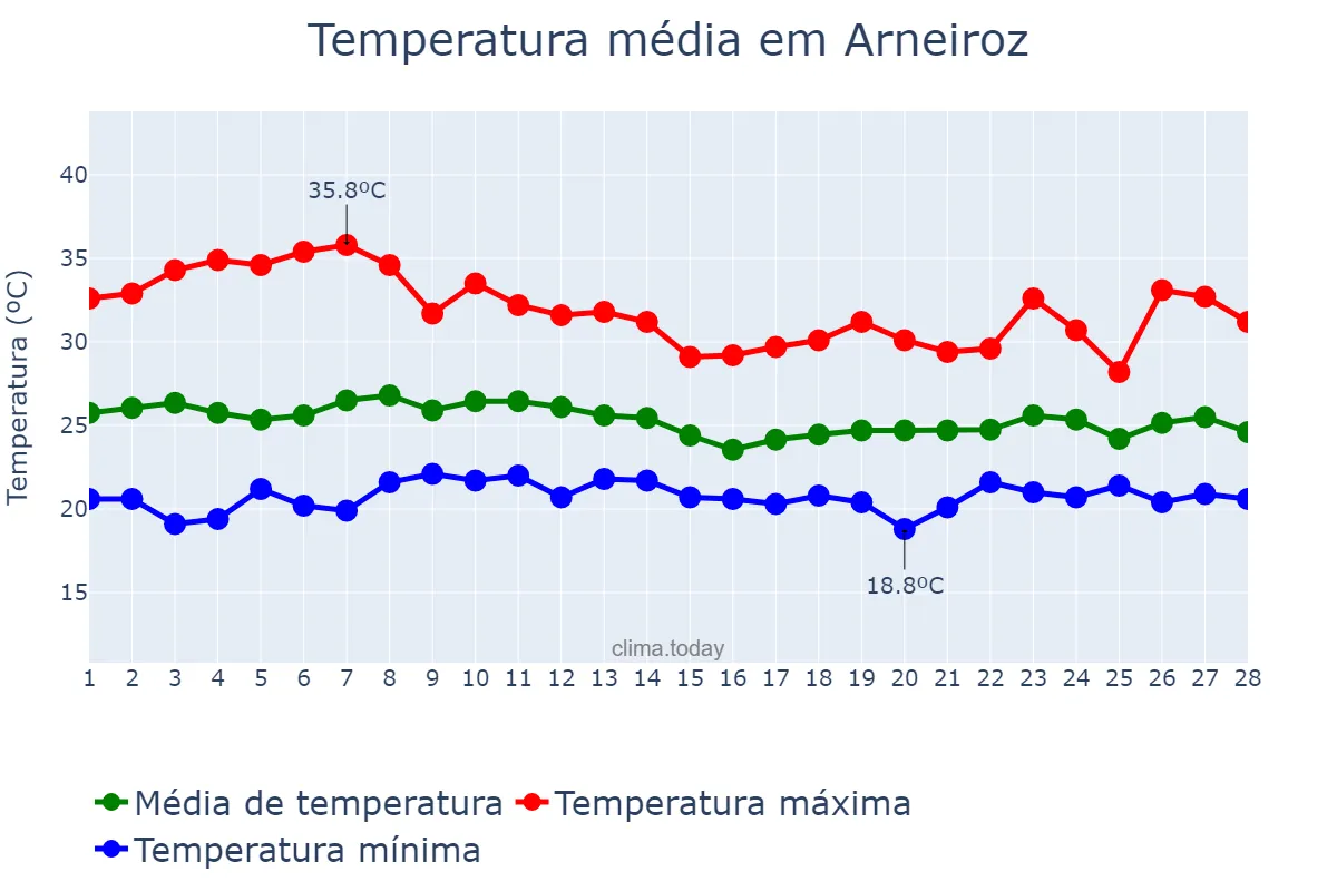 Temperatura em fevereiro em Arneiroz, CE, BR