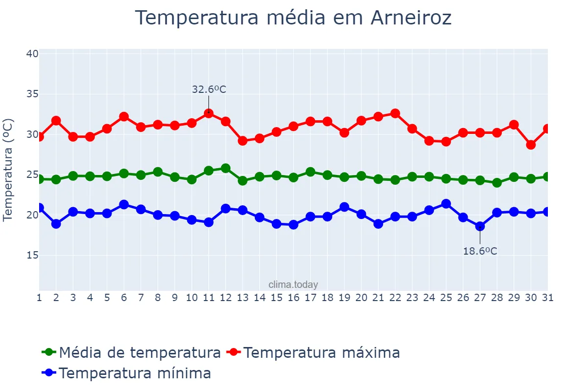 Temperatura em marco em Arneiroz, CE, BR