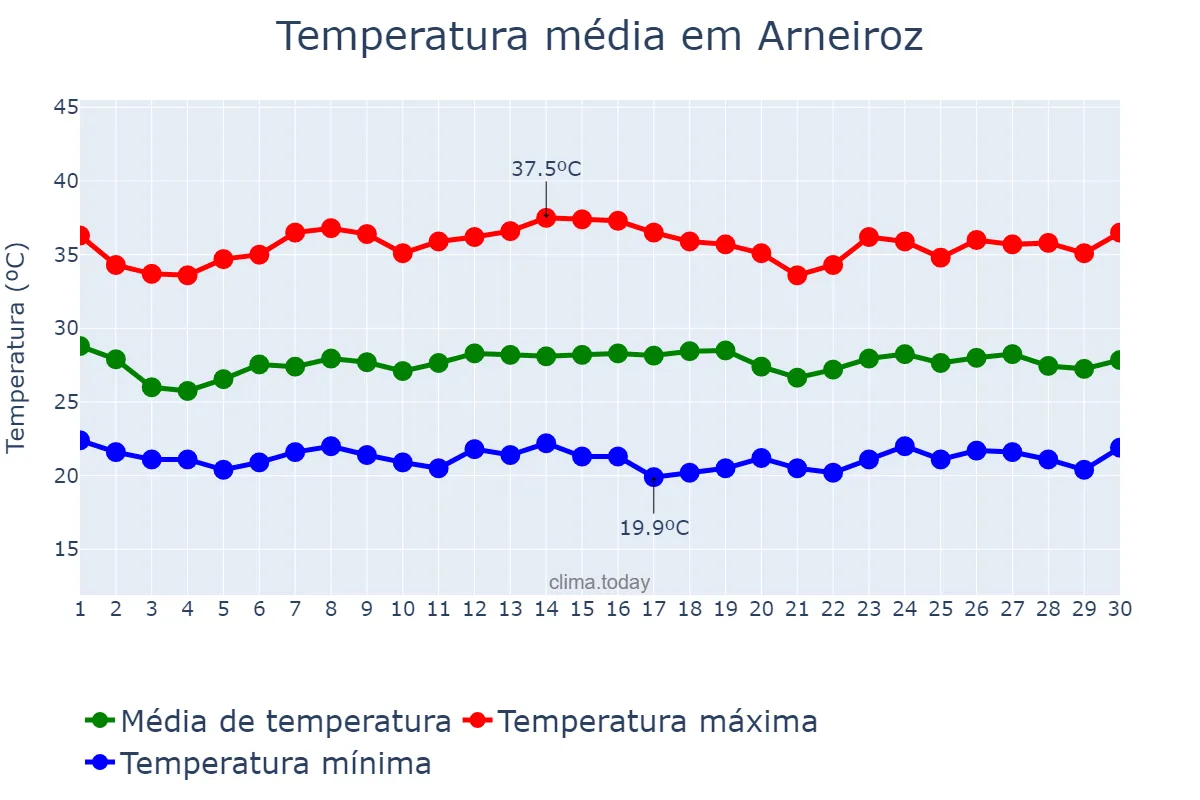 Temperatura em novembro em Arneiroz, CE, BR