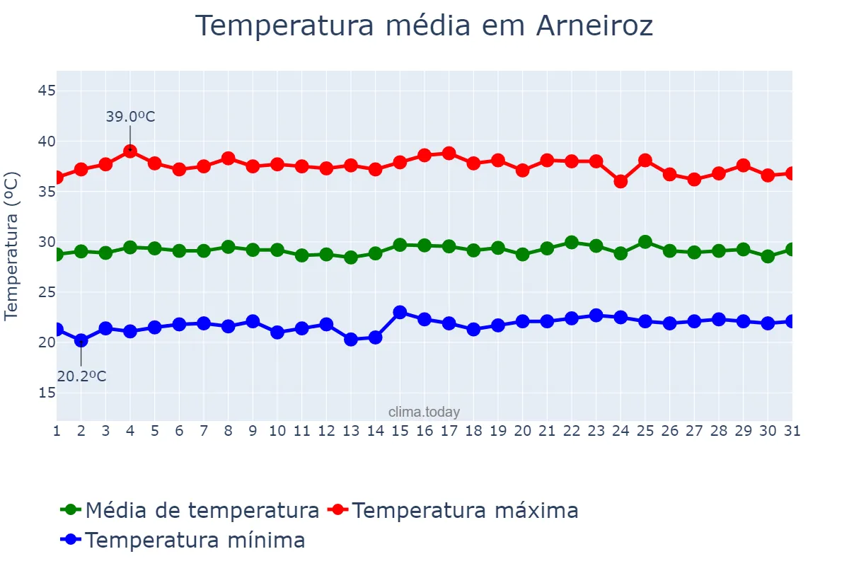 Temperatura em outubro em Arneiroz, CE, BR