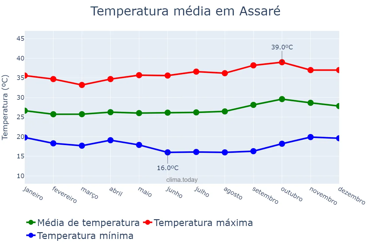 Temperatura anual em Assaré, CE, BR