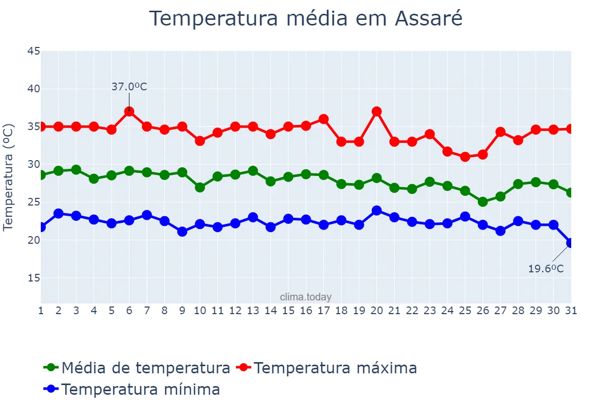 Temperatura em dezembro em Assaré, CE, BR