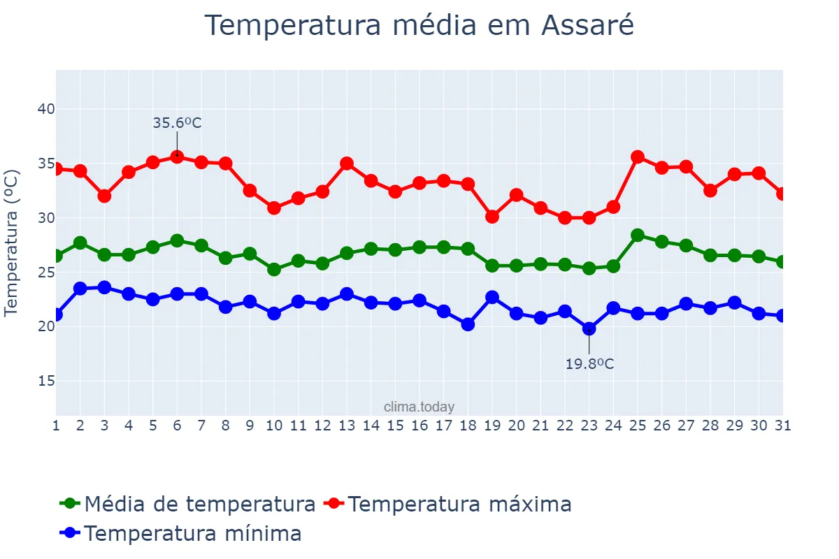 Temperatura em janeiro em Assaré, CE, BR