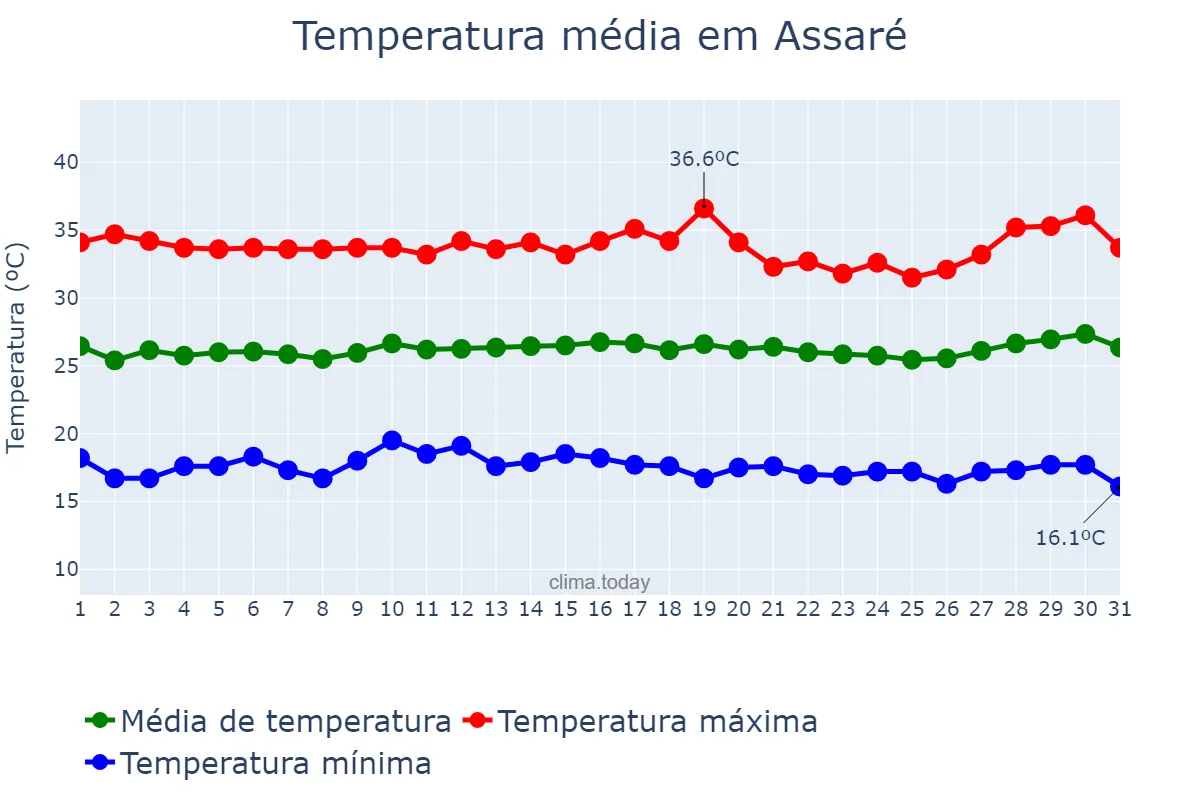 Temperatura em julho em Assaré, CE, BR
