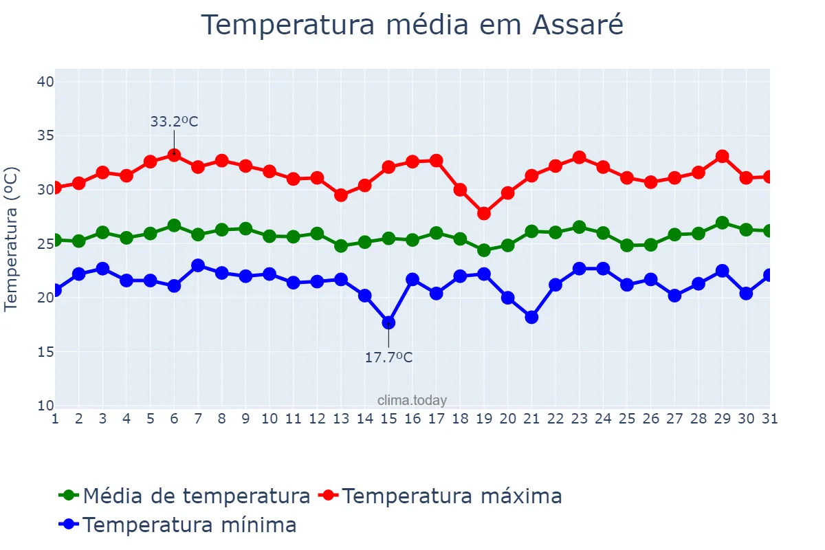 Temperatura em marco em Assaré, CE, BR