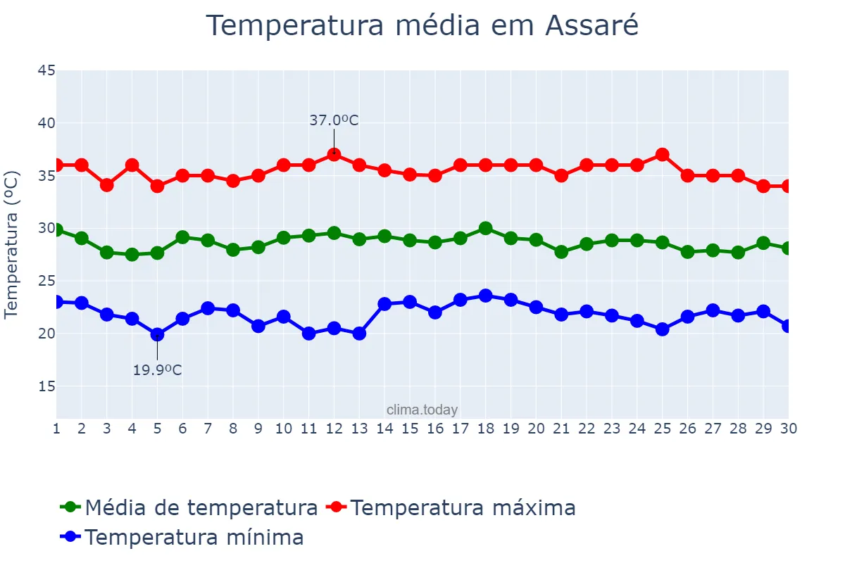 Temperatura em novembro em Assaré, CE, BR