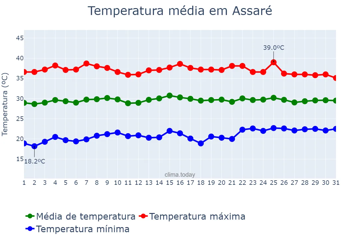 Temperatura em outubro em Assaré, CE, BR