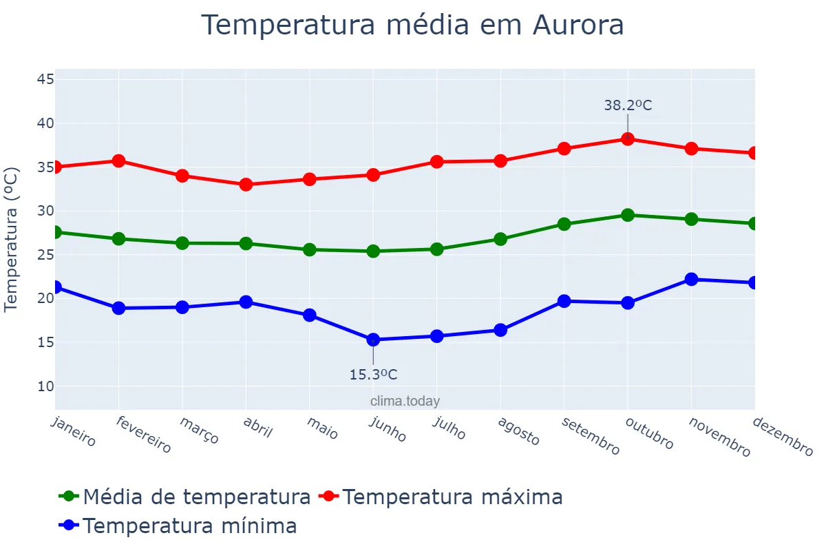 Temperatura anual em Aurora, CE, BR