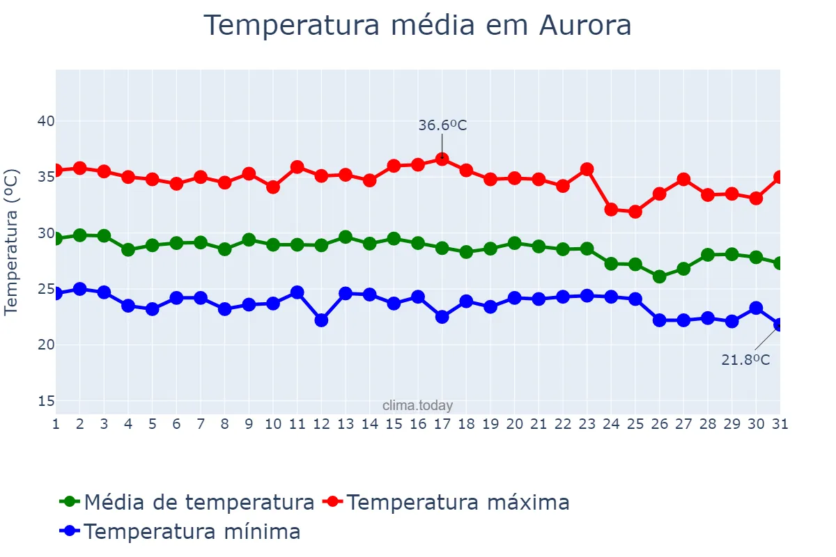 Temperatura em dezembro em Aurora, CE, BR
