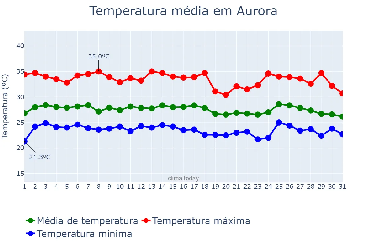 Temperatura em janeiro em Aurora, CE, BR