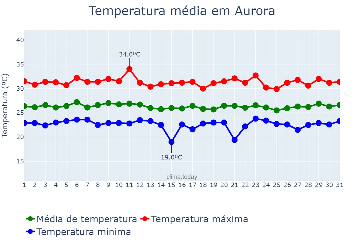 Temperatura em marco em Aurora, CE, BR