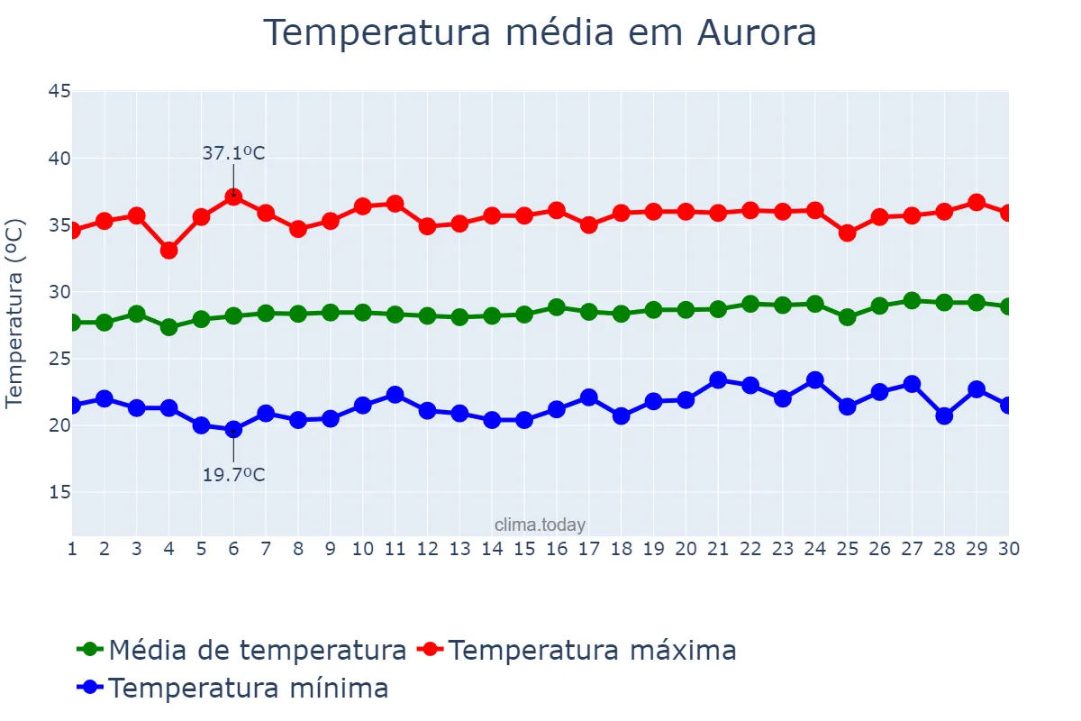 Temperatura em setembro em Aurora, CE, BR