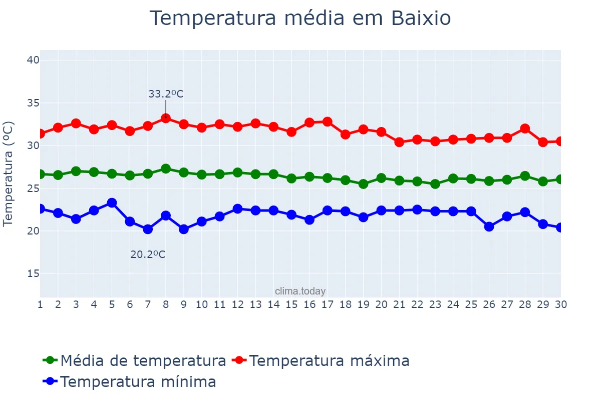 Temperatura em abril em Baixio, CE, BR