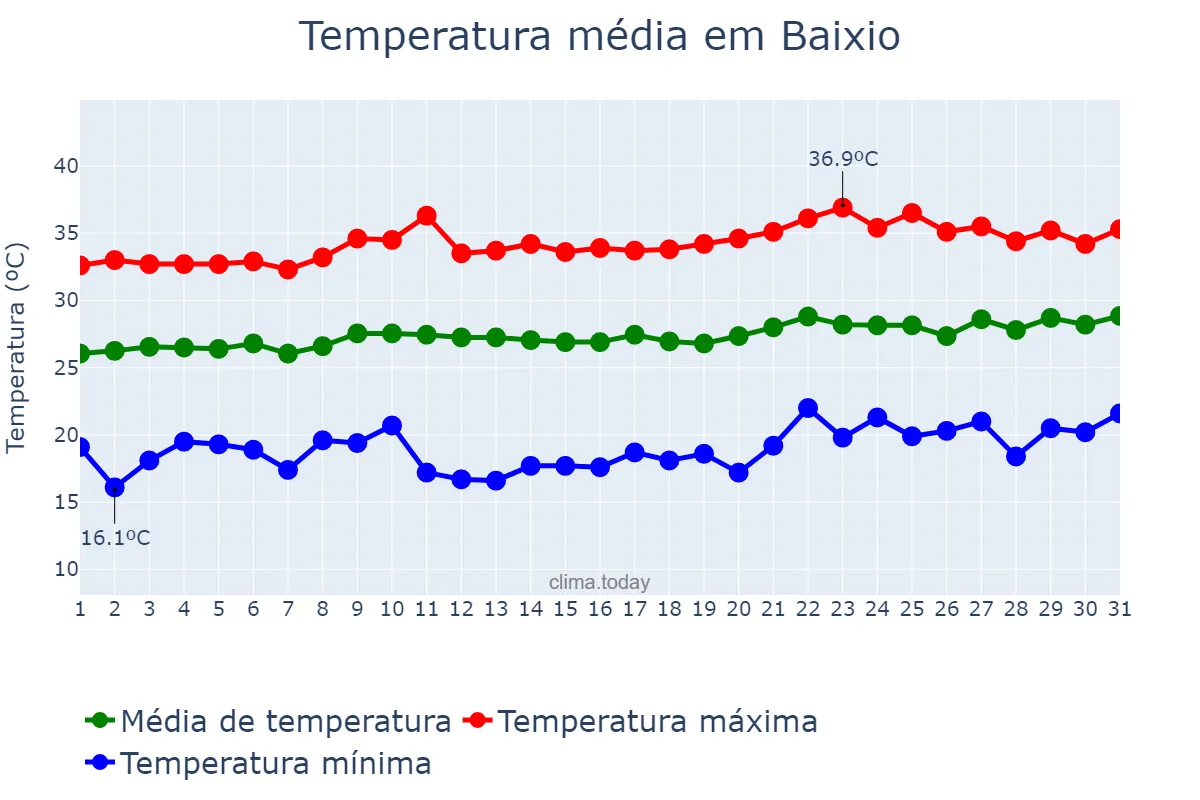 Temperatura em agosto em Baixio, CE, BR