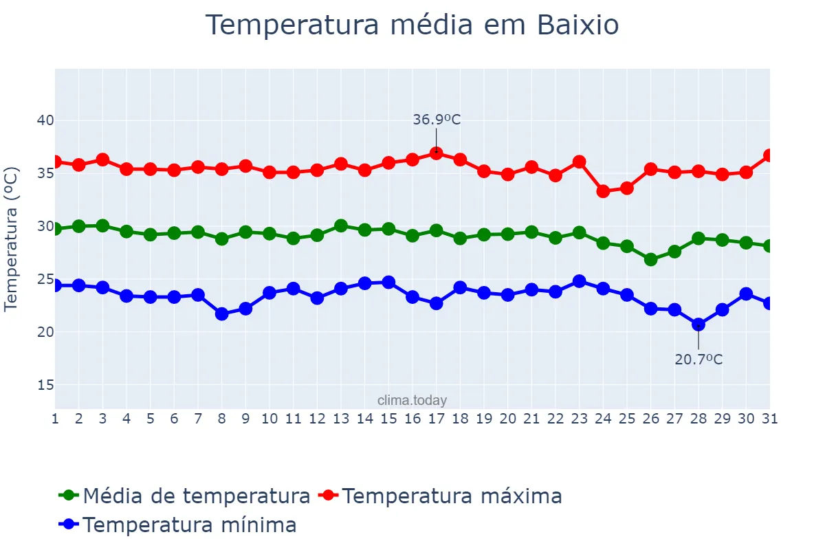 Temperatura em dezembro em Baixio, CE, BR