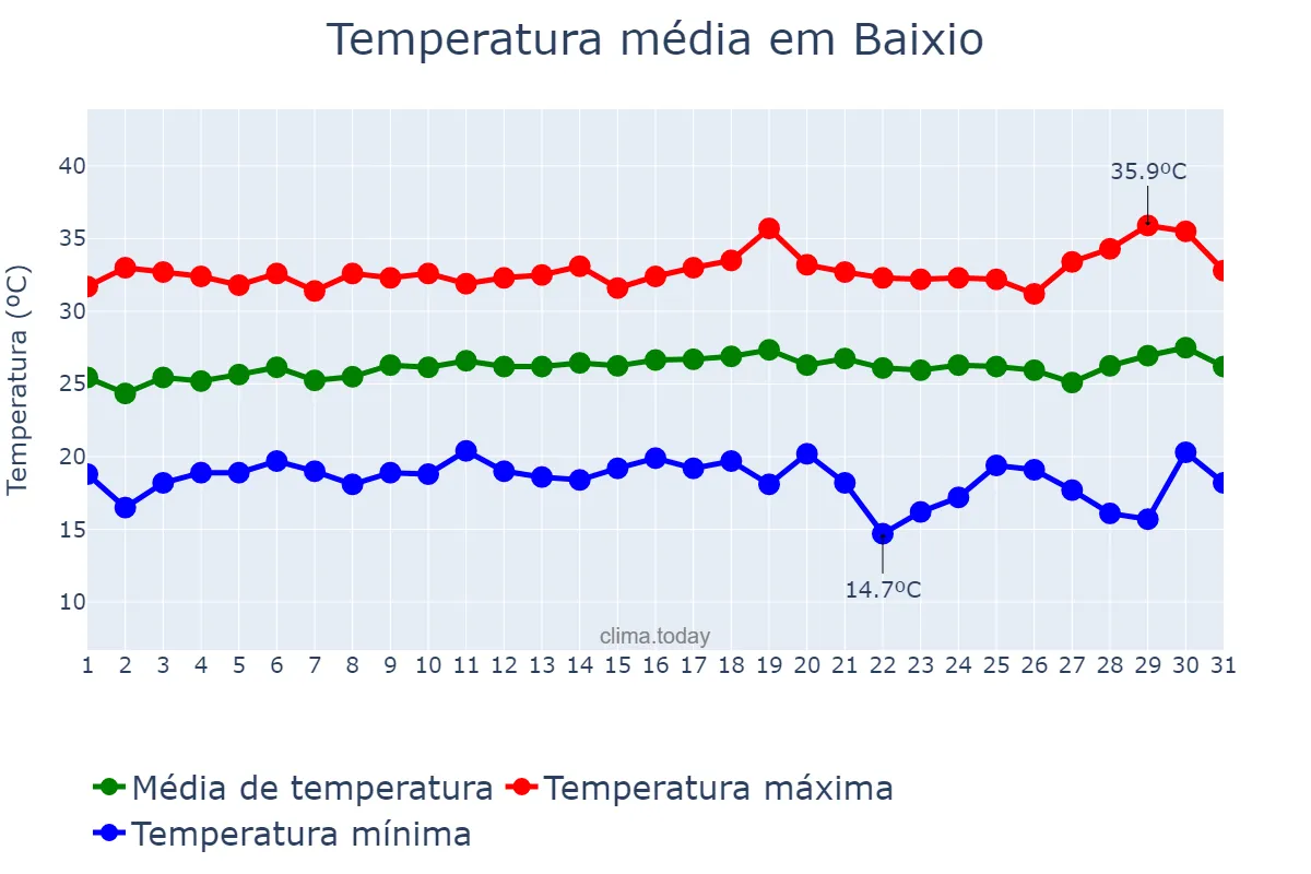 Temperatura em julho em Baixio, CE, BR