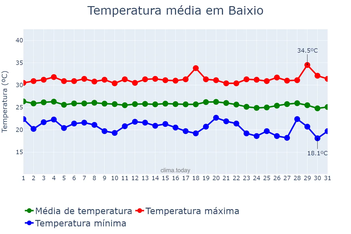 Temperatura em maio em Baixio, CE, BR